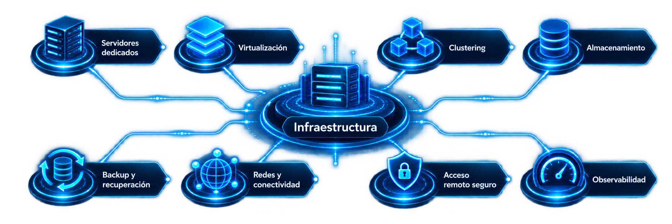Diagrama visual de capacidades de infraestructura: servidores dedicados, virtualización, clustering, almacenamiento, backup y recuperación, redes y conectividad, acceso remoto seguro y observabilidad.